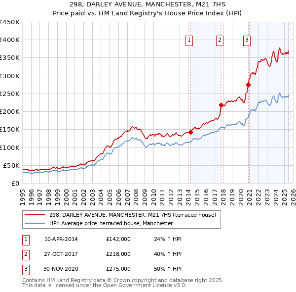 298, DARLEY AVENUE, MANCHESTER, M21 7HS: Price paid vs HM Land Registry's House Price Index