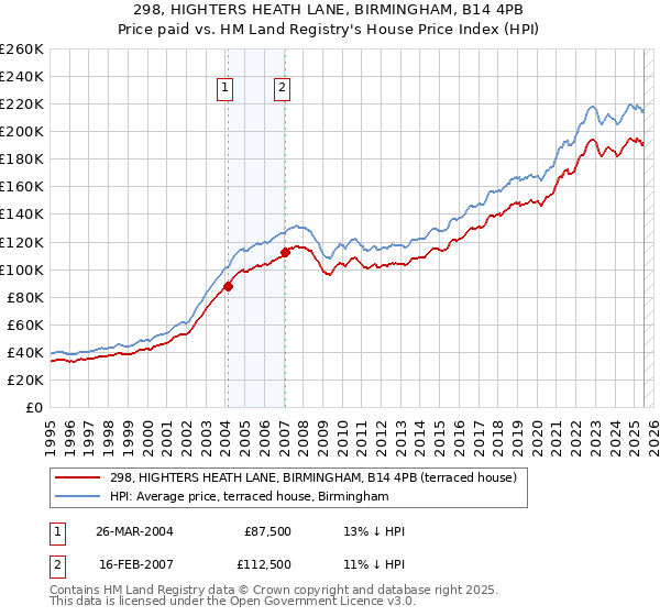 298, HIGHTERS HEATH LANE, BIRMINGHAM, B14 4PB: Price paid vs HM Land Registry's House Price Index