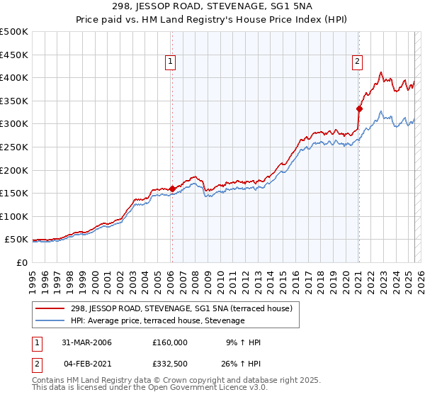 298, JESSOP ROAD, STEVENAGE, SG1 5NA: Price paid vs HM Land Registry's House Price Index