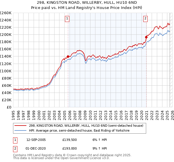 298, KINGSTON ROAD, WILLERBY, HULL, HU10 6ND: Price paid vs HM Land Registry's House Price Index