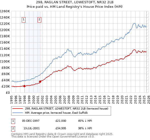 298, RAGLAN STREET, LOWESTOFT, NR32 2LB: Price paid vs HM Land Registry's House Price Index