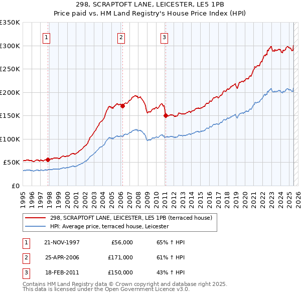 298, SCRAPTOFT LANE, LEICESTER, LE5 1PB: Price paid vs HM Land Registry's House Price Index
