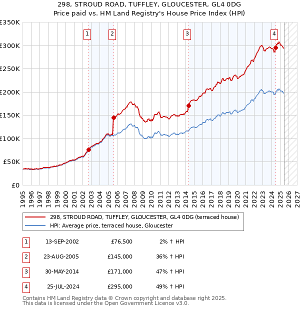 298, STROUD ROAD, TUFFLEY, GLOUCESTER, GL4 0DG: Price paid vs HM Land Registry's House Price Index