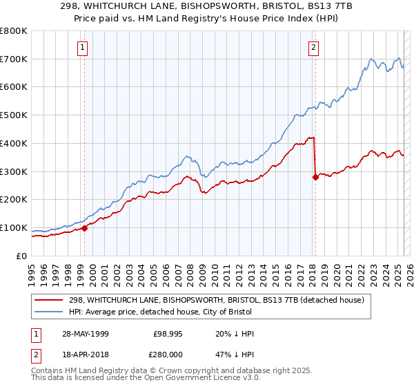 298, WHITCHURCH LANE, BISHOPSWORTH, BRISTOL, BS13 7TB: Price paid vs HM Land Registry's House Price Index