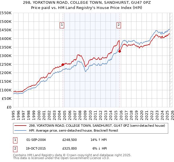 298, YORKTOWN ROAD, COLLEGE TOWN, SANDHURST, GU47 0PZ: Price paid vs HM Land Registry's House Price Index