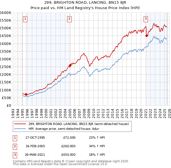 299, BRIGHTON ROAD, LANCING, BN15 8JR: Price paid vs HM Land Registry's House Price Index