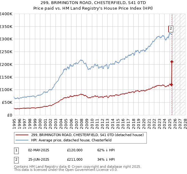 299, BRIMINGTON ROAD, CHESTERFIELD, S41 0TD: Price paid vs HM Land Registry's House Price Index