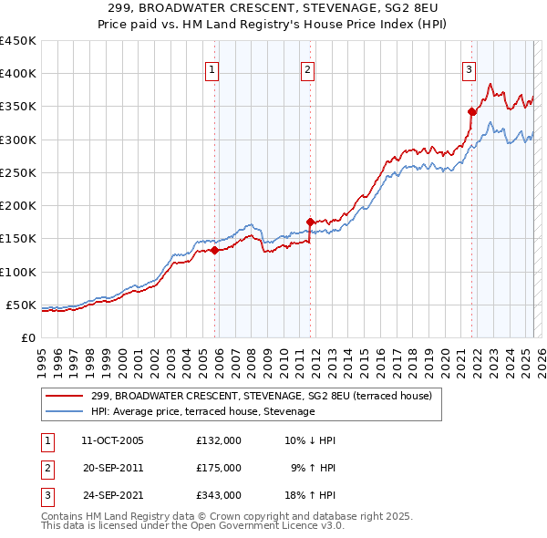 299, BROADWATER CRESCENT, STEVENAGE, SG2 8EU: Price paid vs HM Land Registry's House Price Index