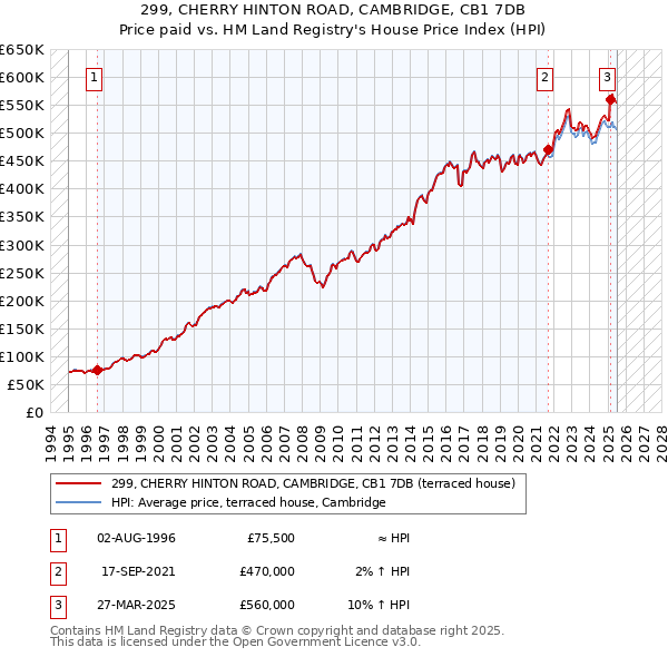 299, CHERRY HINTON ROAD, CAMBRIDGE, CB1 7DB: Price paid vs HM Land Registry's House Price Index