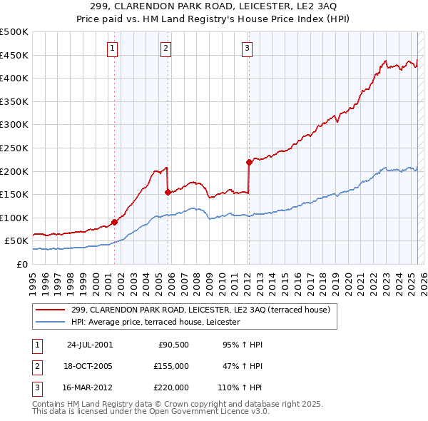 299, CLARENDON PARK ROAD, LEICESTER, LE2 3AQ: Price paid vs HM Land Registry's House Price Index