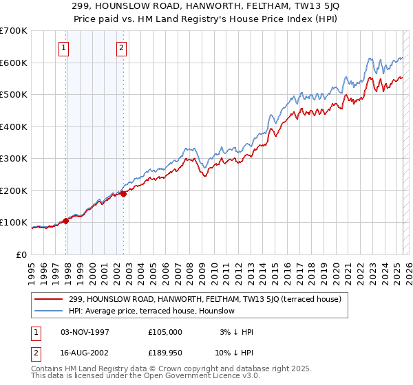 299, HOUNSLOW ROAD, HANWORTH, FELTHAM, TW13 5JQ: Price paid vs HM Land Registry's House Price Index
