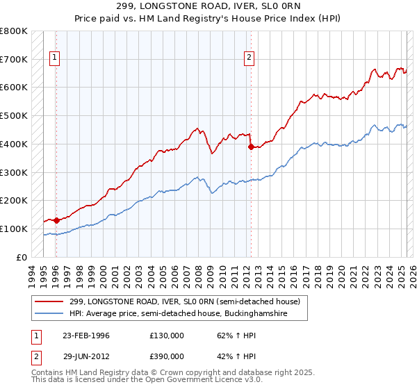 299, LONGSTONE ROAD, IVER, SL0 0RN: Price paid vs HM Land Registry's House Price Index