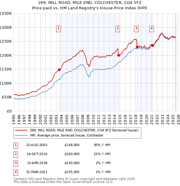 299, MILL ROAD, MILE END, COLCHESTER, CO4 5FZ: Price paid vs HM Land Registry's House Price Index