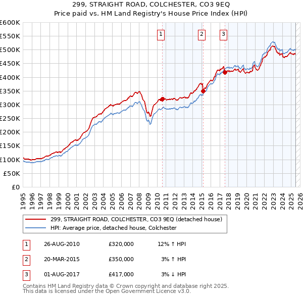299, STRAIGHT ROAD, COLCHESTER, CO3 9EQ: Price paid vs HM Land Registry's House Price Index