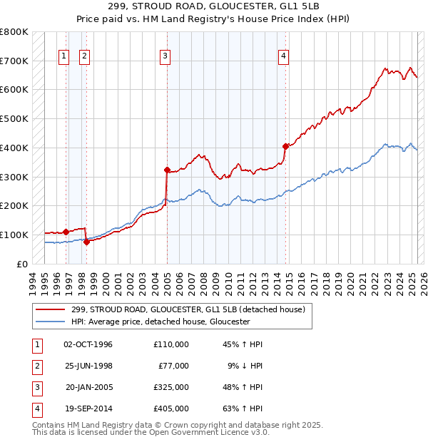 299, STROUD ROAD, GLOUCESTER, GL1 5LB: Price paid vs HM Land Registry's House Price Index