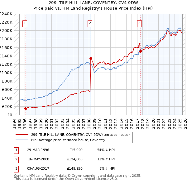 299, TILE HILL LANE, COVENTRY, CV4 9DW: Price paid vs HM Land Registry's House Price Index