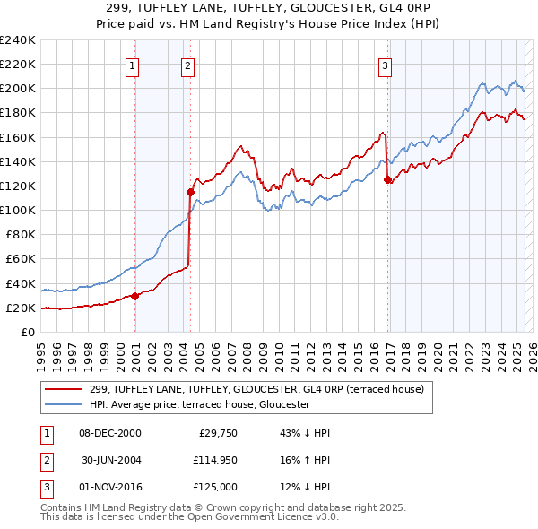 299, TUFFLEY LANE, TUFFLEY, GLOUCESTER, GL4 0RP: Price paid vs HM Land Registry's House Price Index
