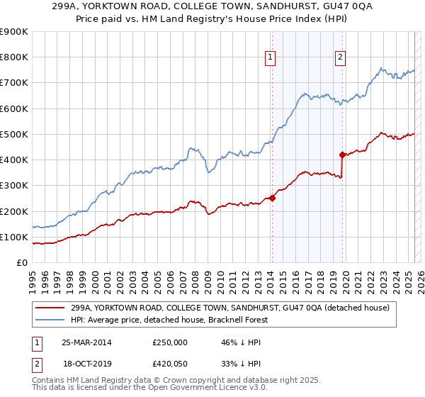 299A, YORKTOWN ROAD, COLLEGE TOWN, SANDHURST, GU47 0QA: Price paid vs HM Land Registry's House Price Index