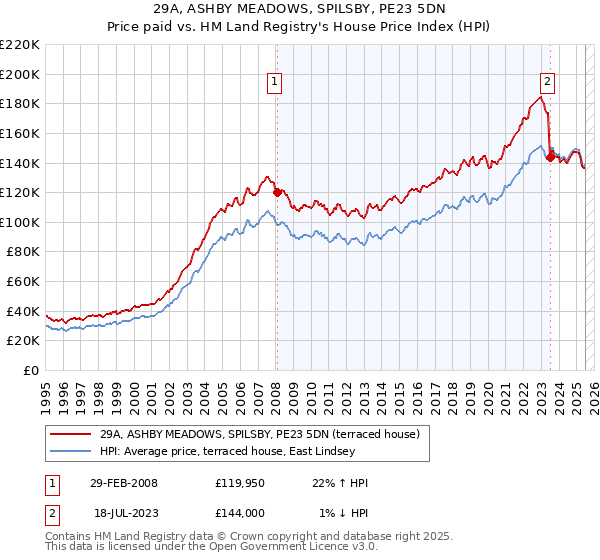 29A, ASHBY MEADOWS, SPILSBY, PE23 5DN: Price paid vs HM Land Registry's House Price Index