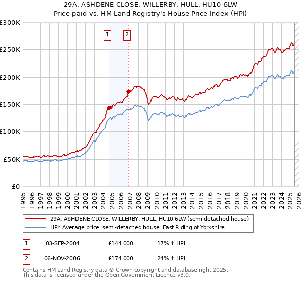 29A, ASHDENE CLOSE, WILLERBY, HULL, HU10 6LW: Price paid vs HM Land Registry's House Price Index