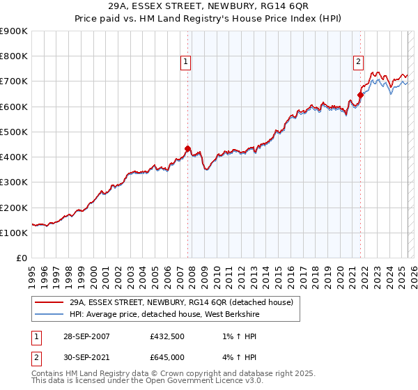29A, ESSEX STREET, NEWBURY, RG14 6QR: Price paid vs HM Land Registry's House Price Index