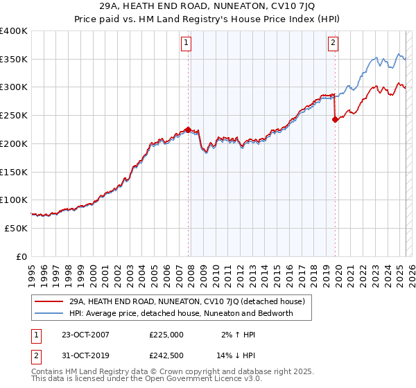 29A, HEATH END ROAD, NUNEATON, CV10 7JQ: Price paid vs HM Land Registry's House Price Index