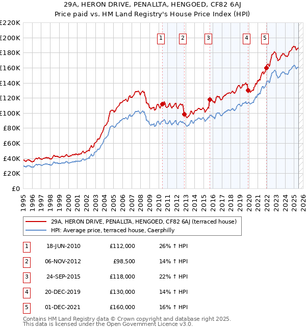 29A, HERON DRIVE, PENALLTA, HENGOED, CF82 6AJ: Price paid vs HM Land Registry's House Price Index