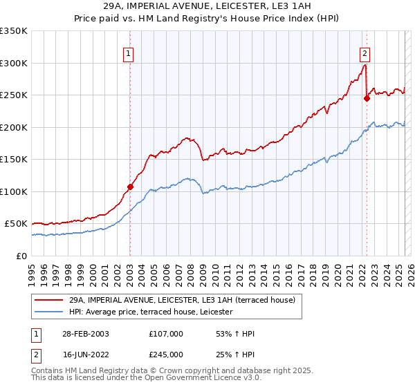 29A, IMPERIAL AVENUE, LEICESTER, LE3 1AH: Price paid vs HM Land Registry's House Price Index