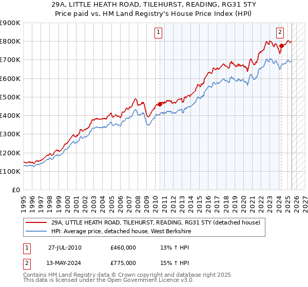 29A, LITTLE HEATH ROAD, TILEHURST, READING, RG31 5TY: Price paid vs HM Land Registry's House Price Index
