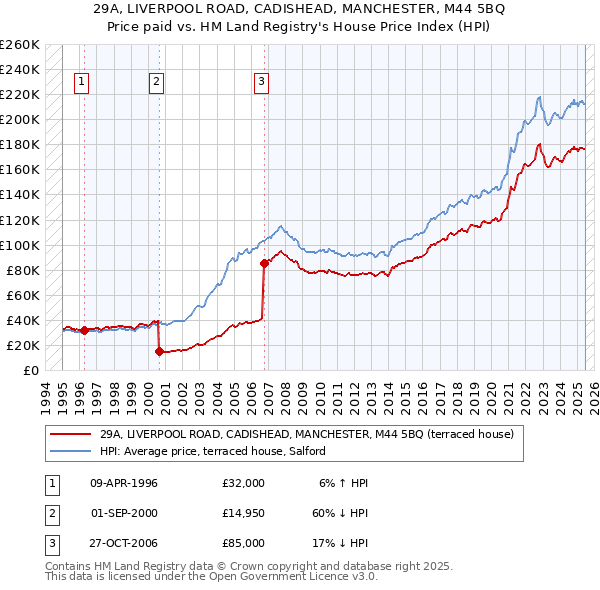 29A, LIVERPOOL ROAD, CADISHEAD, MANCHESTER, M44 5BQ: Price paid vs HM Land Registry's House Price Index