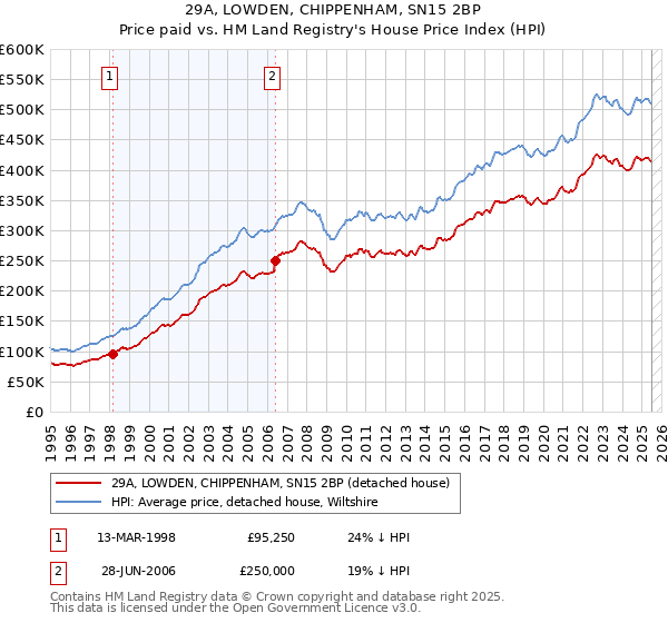 29A, LOWDEN, CHIPPENHAM, SN15 2BP: Price paid vs HM Land Registry's House Price Index