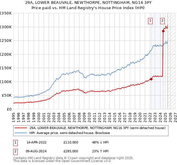 29A, LOWER BEAUVALE, NEWTHORPE, NOTTINGHAM, NG16 3PY: Price paid vs HM Land Registry's House Price Index