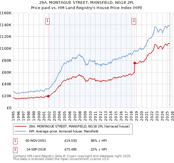 29A, MONTAGUE STREET, MANSFIELD, NG18 2PL: Price paid vs HM Land Registry's House Price Index