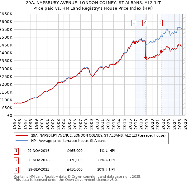 29A, NAPSBURY AVENUE, LONDON COLNEY, ST ALBANS, AL2 1LT: Price paid vs HM Land Registry's House Price Index