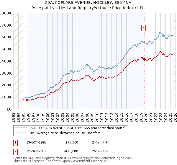 29A, POPLARS AVENUE, HOCKLEY, SS5 4NA: Price paid vs HM Land Registry's House Price Index