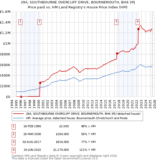 29A, SOUTHBOURNE OVERCLIFF DRIVE, BOURNEMOUTH, BH6 3PJ: Price paid vs HM Land Registry's House Price Index