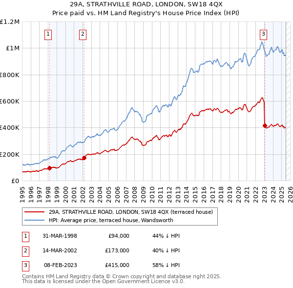 29A, STRATHVILLE ROAD, LONDON, SW18 4QX: Price paid vs HM Land Registry's House Price Index