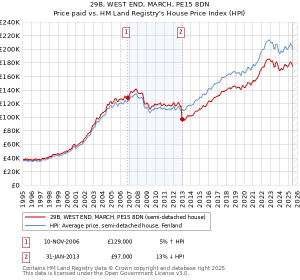 29B, WEST END, MARCH, PE15 8DN: Price paid vs HM Land Registry's House Price Index