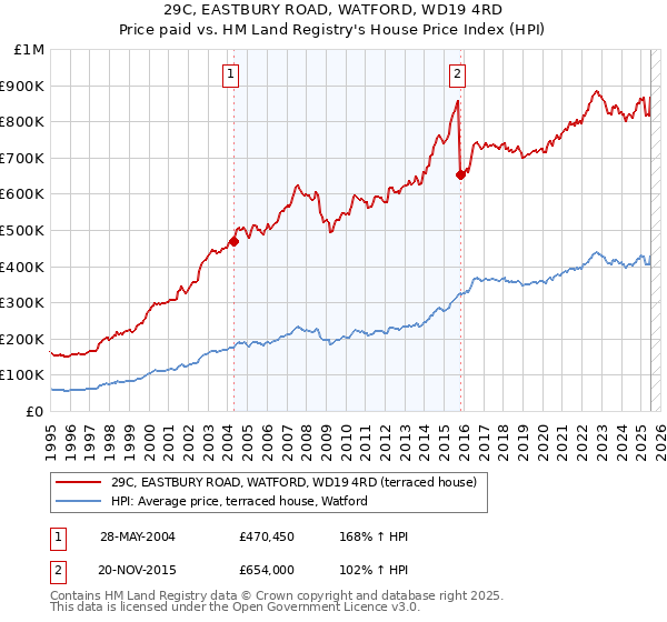 29C, EASTBURY ROAD, WATFORD, WD19 4RD: Price paid vs HM Land Registry's House Price Index