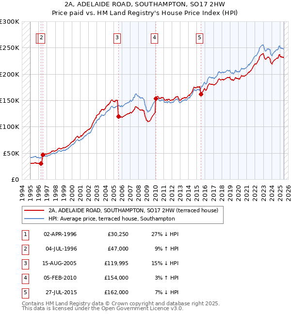 2A, ADELAIDE ROAD, SOUTHAMPTON, SO17 2HW: Price paid vs HM Land Registry's House Price Index