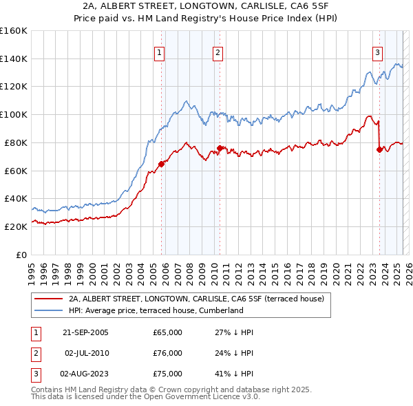2A, ALBERT STREET, LONGTOWN, CARLISLE, CA6 5SF: Price paid vs HM Land Registry's House Price Index