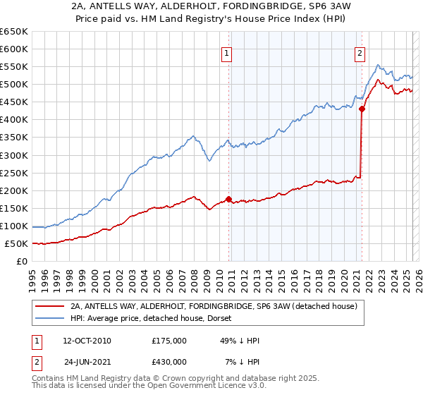2A, ANTELLS WAY, ALDERHOLT, FORDINGBRIDGE, SP6 3AW: Price paid vs HM Land Registry's House Price Index
