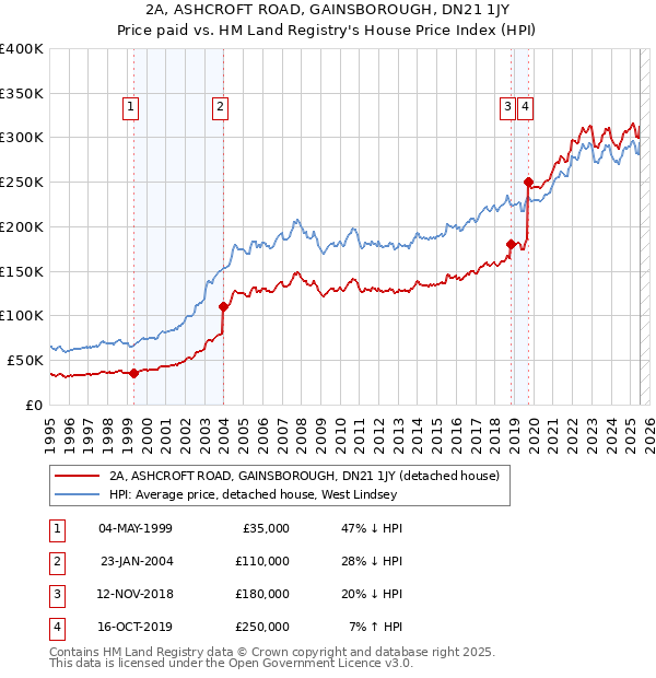 2A, ASHCROFT ROAD, GAINSBOROUGH, DN21 1JY: Price paid vs HM Land Registry's House Price Index