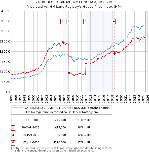 2A, BEDFORD GROVE, NOTTINGHAM, NG6 9DE: Price paid vs HM Land Registry's House Price Index