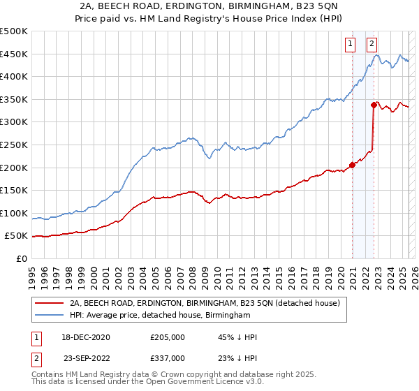 2A, BEECH ROAD, ERDINGTON, BIRMINGHAM, B23 5QN: Price paid vs HM Land Registry's House Price Index