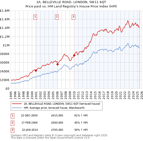 2A, BELLEVILLE ROAD, LONDON, SW11 6QT: Price paid vs HM Land Registry's House Price Index