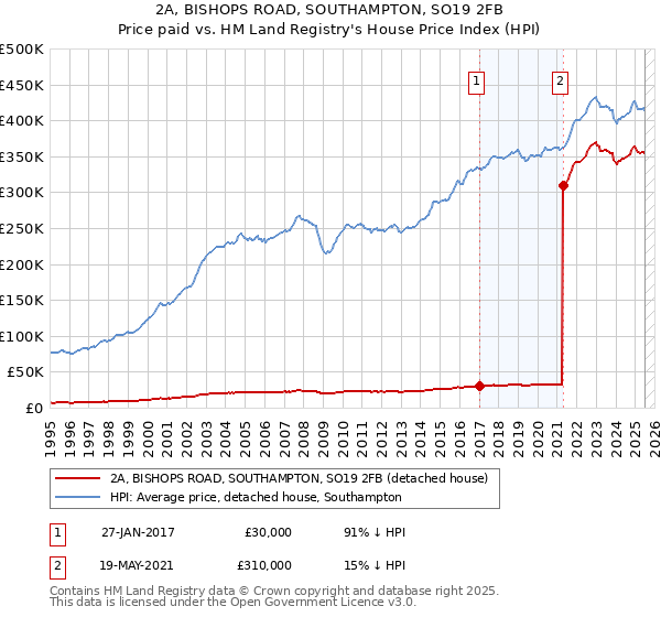 2A, BISHOPS ROAD, SOUTHAMPTON, SO19 2FB: Price paid vs HM Land Registry's House Price Index