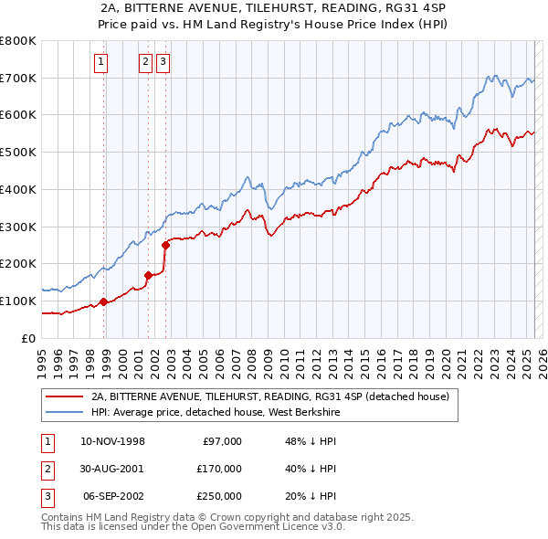 2A, BITTERNE AVENUE, TILEHURST, READING, RG31 4SP: Price paid vs HM Land Registry's House Price Index