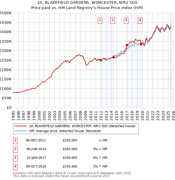 2A, BLAKEFIELD GARDENS, WORCESTER, WR2 5DS: Price paid vs HM Land Registry's House Price Index