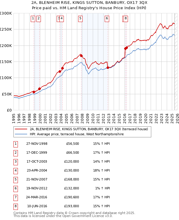 2A, BLENHEIM RISE, KINGS SUTTON, BANBURY, OX17 3QX: Price paid vs HM Land Registry's House Price Index